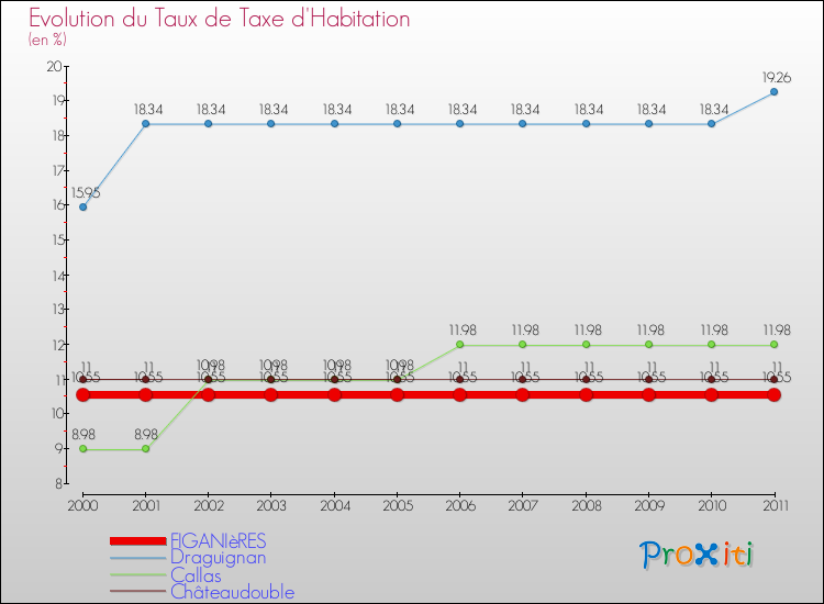 Evolution du taux de la taxe d'habitation pour FIGANIèRES et les communes proches Comparaison des taux de la taxe d'habitation pour FIGANIèRES et les communes voisines