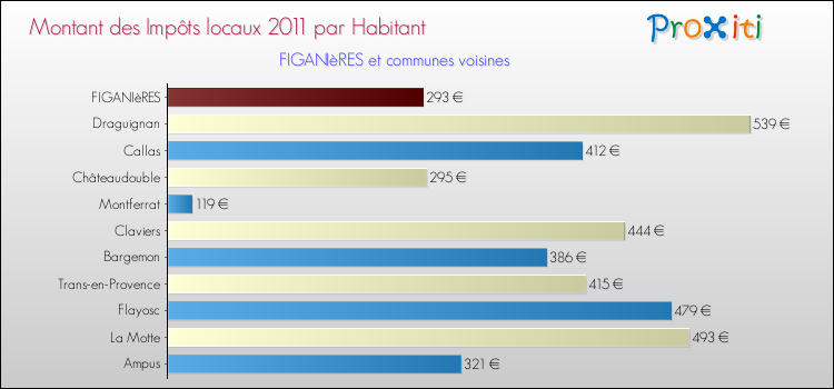 Montant des impôts locaux par Habitant pour FIGANIèRES et les communes proches Comparaison des impôts locaux par habitant pour FIGANIèRES et les communes voisines