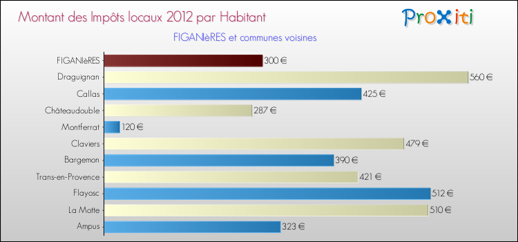 Montant des impôts locaux par Habitant pour FIGANIèRES et les communes proches Comparaison des impôts locaux par habitant pour FIGANIèRES et les communes voisines