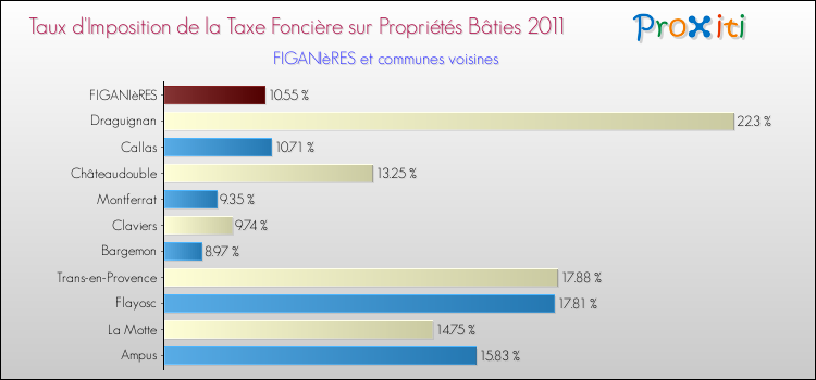 Taux d'imposition de la taxe foncière sur le bati 2011 pour FIGANIèRES et les communes proches Comparaison des taux d'imposition de la taxe foncière sur le bati 2011 pour FIGANIèRES et les communes voisines