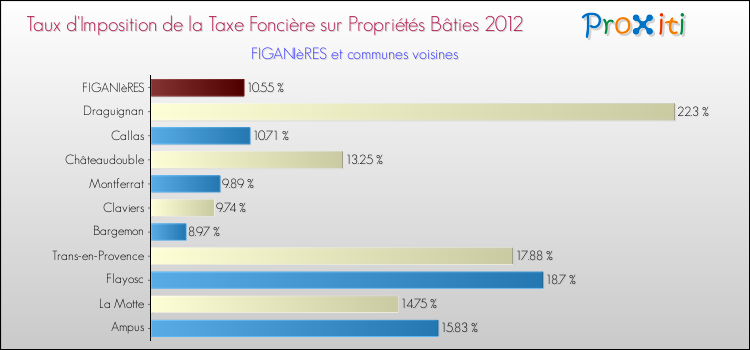 Taux d'imposition de la taxe foncière sur le bati 2012 pour FIGANIèRES et les communes proches Comparaison des taux d'imposition de la taxe foncière sur le bati 2012 pour FIGANIèRES et les communes voisines