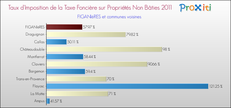 Taux d'imposition de la taxe foncière sur les immeubles et terrains non batis 2011 pour FIGANIèRES et les communes proches Comparaison des taux d'imposition de la taxe foncière sur les immeubles et terrains non batis 2011 pour FIGANIèRES et les communes voisines