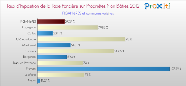 Taux d'imposition de la taxe foncière sur les immeubles et terrains non batis 2012 pour FIGANIèRES et les communes proches Comparaison des taux d'imposition de la taxe foncière sur les immeubles et terrains non batis 2012 pour FIGANIèRES et les communes voisines