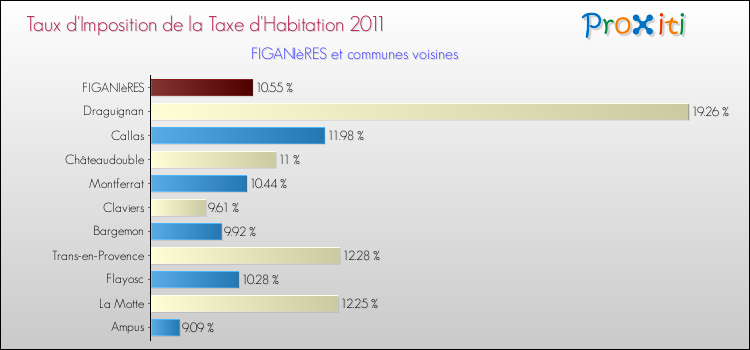 Taux d'imposition de la taxe d'habitation 2011 pour FIGANIèRES et les communes proches Comparaison des taux d'imposition de la taxe d'habitation 2011 pour FIGANIèRES et les communes voisines