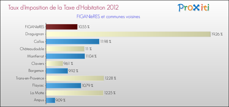 Taux d'imposition de la taxe d'habitation 2012 pour FIGANIèRES et les communes proches Comparaison des taux d'imposition de la taxe d'habitation 2012 pour FIGANIèRES et les communes voisines