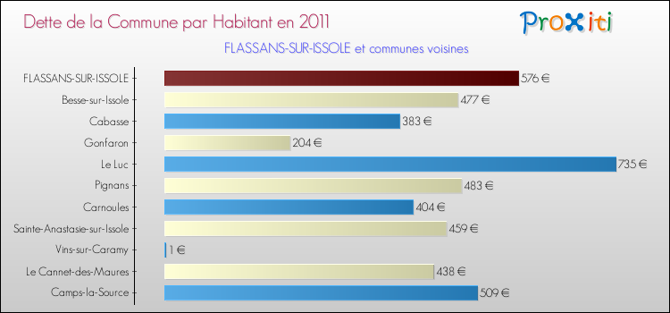 Dette par habitant de la commune en 2011 pour FLASSANS-SUR-ISSOLE et les communes proches Comparaison de la dette par habitant de la commune en 2011 pour FLASSANS-SUR-ISSOLE et les communes voisines