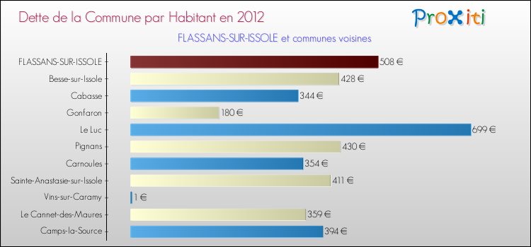 Dette par habitant de la commune en 2012 pour FLASSANS-SUR-ISSOLE et les communes proches Comparaison de la dette par habitant de la commune en 2012 pour FLASSANS-SUR-ISSOLE et les communes voisines