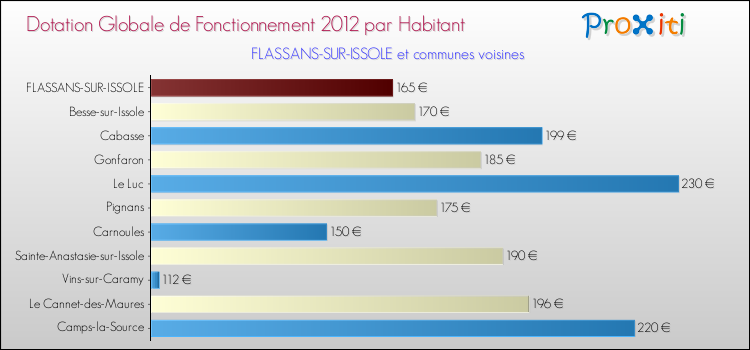 Montant des dotations globales de fonctionnement DGF par Habitant pour FLASSANS-SUR-ISSOLE et les communes proches Comparaison des des dotations globales de fonctionnement DGF par habitant pour FLASSANS-SUR-ISSOLE et les communes voisines