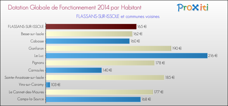 Montant des dotations globales de fonctionnement DGF par Habitant pour FLASSANS-SUR-ISSOLE et les communes proches en 2014. Comparaison des des dotations globales de fonctionnement DGF par habitant pour FLASSANS-SUR-ISSOLE et les communes voisines en 2014.