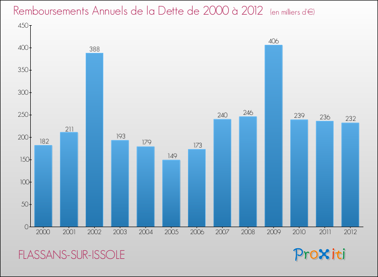Evolution de l'annuité de la dette pour la commune de FLASSANS-SUR-ISSOLE de 2000 à 2012 Annuités de la dette pour FLASSANS-SUR-ISSOLE de 2000 à 2012