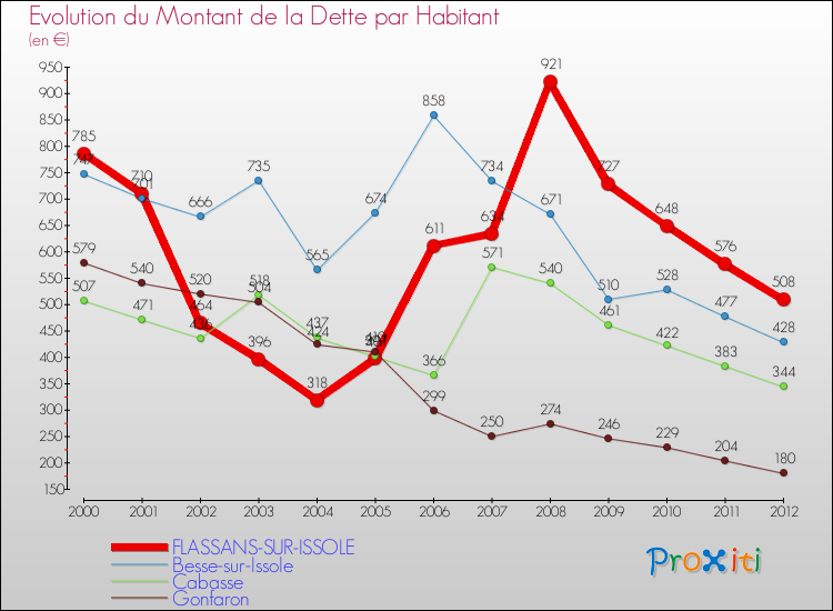 Evolution de la dette par habitant pour la commune de FLASSANS-SUR-ISSOLE et les communes proches de 2000 à 2012 Comparaison de la dette par habitant pour FLASSANS-SUR-ISSOLE et les communes voisines de 2000 à 2012