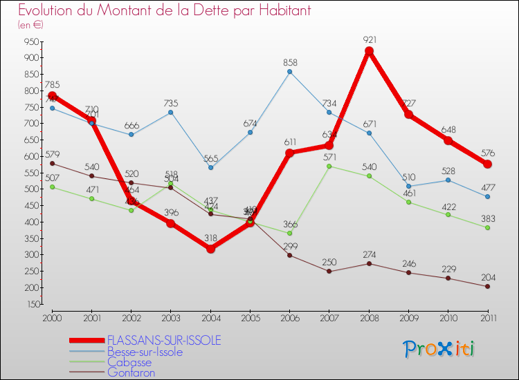 Evolution de la dette par habitant pour la commune de FLASSANS-SUR-ISSOLE et les communes proches Comparaison de la dette par habitant pour FLASSANS-SUR-ISSOLE et les communes voisines