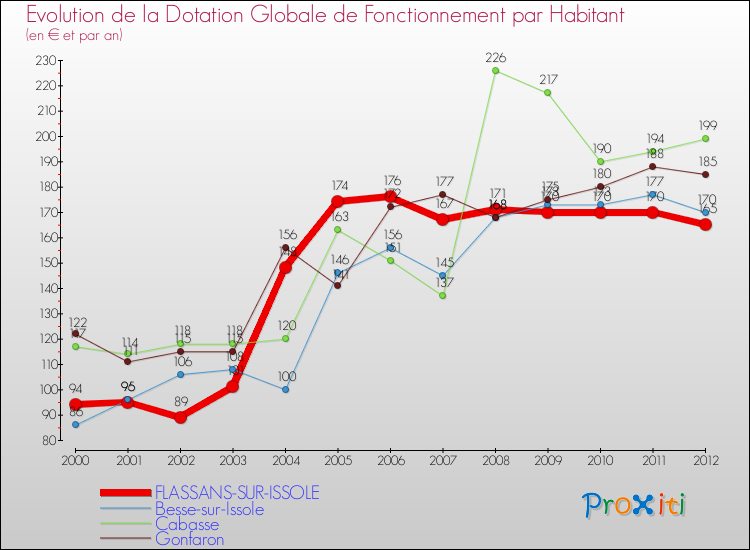 Evolution et montant de la dotation globale de fonctionnement par Habitant pour FLASSANS-SUR-ISSOLE et les communes proches Comparaison des dotations globales de fonctionnement par habitant pour FLASSANS-SUR-ISSOLE et les communes voisines