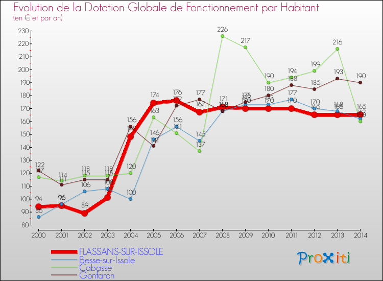 Evolution et montant de la dotation globale de fonctionnement par Habitant pour FLASSANS-SUR-ISSOLE et les communes proches de 2000 à 2014. Comparaison des dotations globales de fonctionnement par habitant pour FLASSANS-SUR-ISSOLE et les communes voisines de 2000 à 2014.