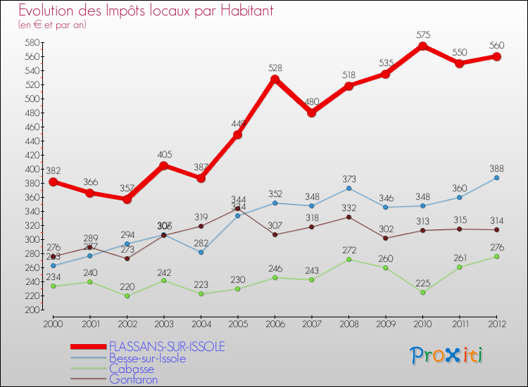 Evolution et montant des impôts locaux par Habitant pour FLASSANS-SUR-ISSOLE et les communes proches Comparaison des impôts locaux par habitant pour FLASSANS-SUR-ISSOLE et les communes voisines