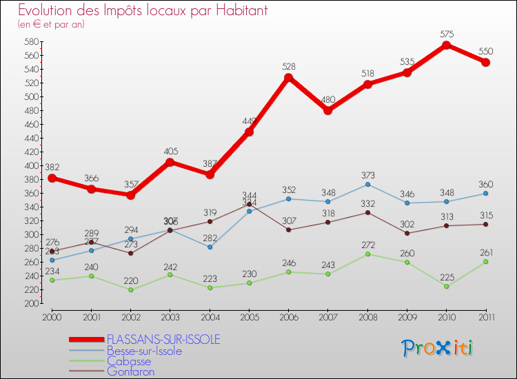 Evolution et montant des impôts locaux par Habitant pour FLASSANS-SUR-ISSOLE et les communes proches Comparaison des impôts locaux par habitant pour FLASSANS-SUR-ISSOLE et les communes voisines