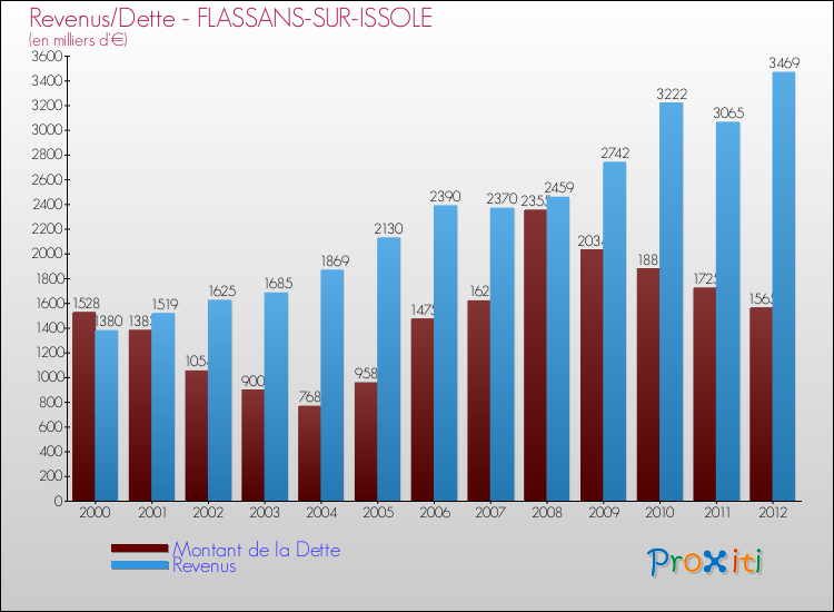 Evolution comparée de la dette et des revenus pour la commune de FLASSANS-SUR-ISSOLE de 2000 à 2012 Comparaison de la dette et des revenus pour FLASSANS-SUR-ISSOLE de 2000 à 2012