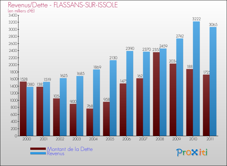 Evolution comparée de la dette et des revenus pour la commune de FLASSANS-SUR-ISSOLE de 2000 à 2011 Comparaison de la dette et des revenus pour FLASSANS-SUR-ISSOLE de 2000 à 2011