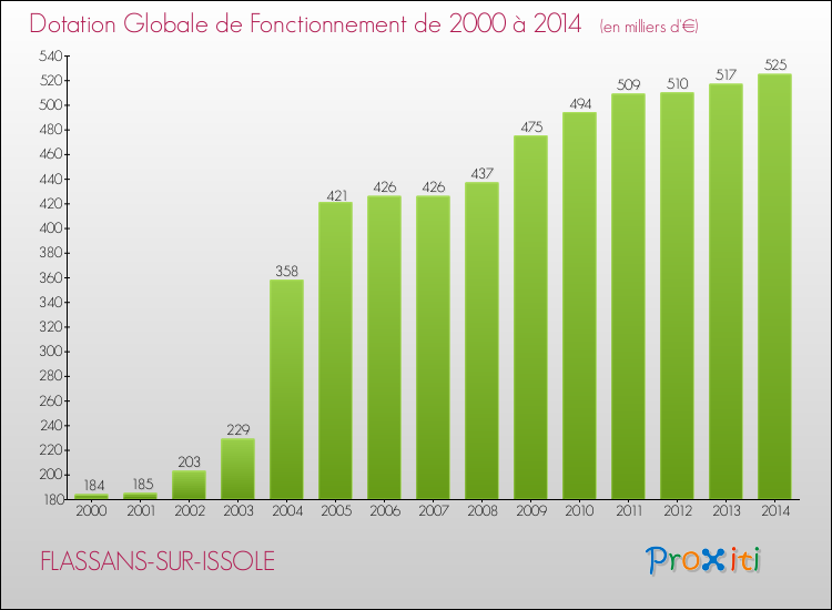 Evolution du montant de la Dotation Globale de Fonctionnement pour la commune de FLASSANS-SUR-ISSOLE de 2000 à 2014 Evolution du montant de la Dotation Globale de Fonctionnement pour FLASSANS-SUR-ISSOLE de 2000 à 2014