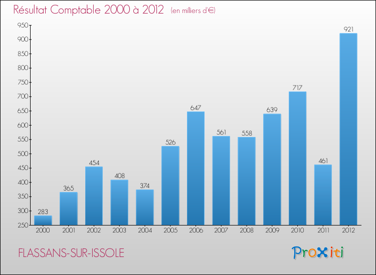 Evolution du résultat comptable pour la commune de FLASSANS-SUR-ISSOLE de 2000 à 2012 Evolution du résultat comptable pour FLASSANS-SUR-ISSOLE de 2000 à 2012