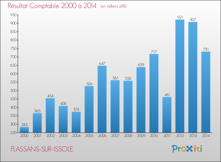 Evolution du résultat comptable pour la commune de FLASSANS-SUR-ISSOLE de 2000 à 2014 Evolution du résultat comptable pour FLASSANS-SUR-ISSOLE de 2000 à 2014