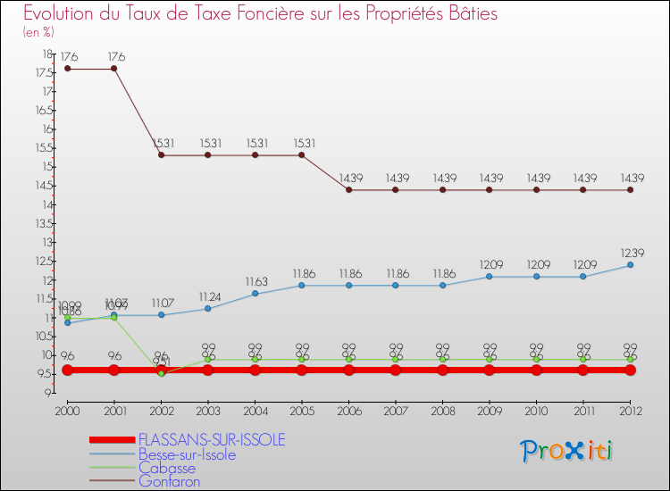 Evolution du taux de la taxe foncière sur le bati pour FLASSANS-SUR-ISSOLE et les communes proches de 2000 à 2012 Comparaison des taux de taxe foncière sur le bati pour FLASSANS-SUR-ISSOLE et les communes voisines de 2000 à 2012