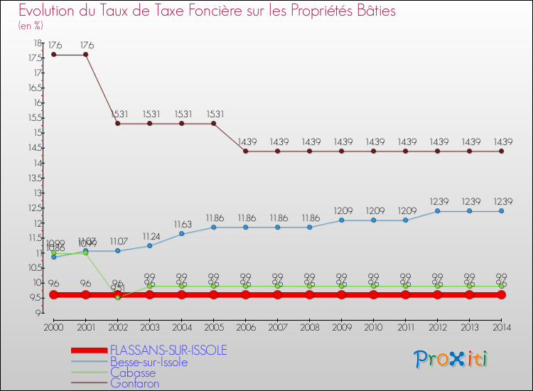 Evolution du taux de la taxe foncière sur le bati pour FLASSANS-SUR-ISSOLE et les communes proches de 2000 à 2014 Comparaison des taux de taxe foncière sur le bati pour FLASSANS-SUR-ISSOLE et les communes voisines de 2000 à 2014
