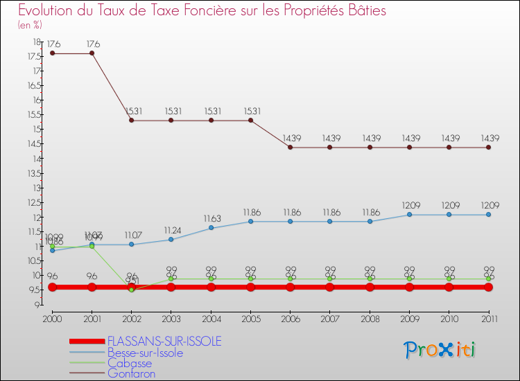 Evolution du taux de la taxe foncière sur le bati pour FLASSANS-SUR-ISSOLE et les communes proches Comparaison des taux de taxe foncière sur le bati pour FLASSANS-SUR-ISSOLE et les communes voisines