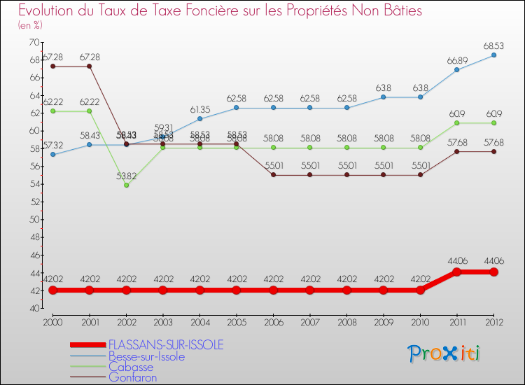 Evolution du taux de la taxe foncière sur les immeubles et terrains non batis pour FLASSANS-SUR-ISSOLE et les communes proches de 2000 à 2012 Comparaison des taux de la taxe foncière sur les immeubles et terrains non batis pour FLASSANS-SUR-ISSOLE et les communes voisines de 2000 à 2012