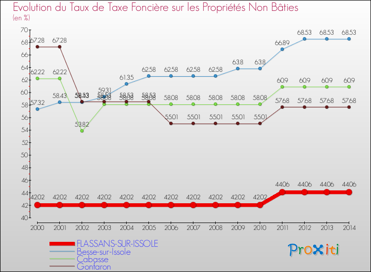 Evolution du taux de la taxe foncière sur les immeubles et terrains non batis pour FLASSANS-SUR-ISSOLE et les communes proches de 2000 à 2014 Comparaison des taux de la taxe foncière sur les immeubles et terrains non batis pour FLASSANS-SUR-ISSOLE et les communes voisines de 2000 à 2014