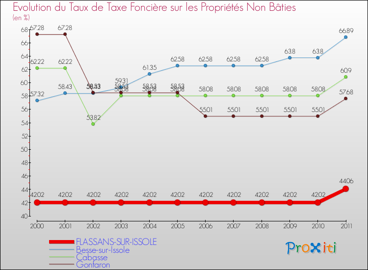 Evolution du taux de la taxe foncière sur les immeubles et terrains non batis pour FLASSANS-SUR-ISSOLE et les communes proches Comparaison des taux de la taxe foncière sur les immeubles et terrains non batis pour FLASSANS-SUR-ISSOLE et les communes voisines