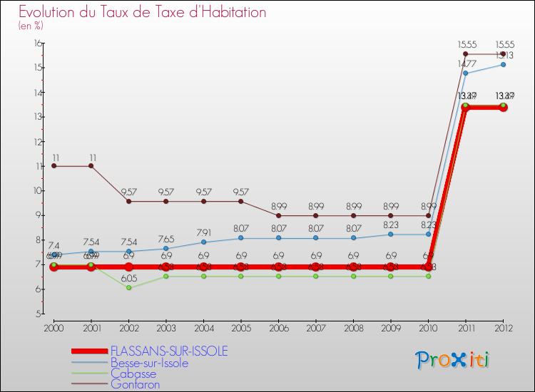 Evolution du taux de la taxe d'habitation pour FLASSANS-SUR-ISSOLE et les communes proches Comparaison des taux de la taxe d'habitation pour FLASSANS-SUR-ISSOLE et les communes voisines