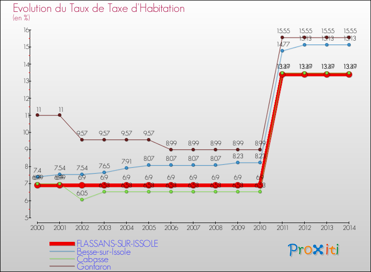 Evolution du taux de la taxe d'habitation pour FLASSANS-SUR-ISSOLE et les communes proches de 2000 à 2014 Comparaison des taux de la taxe d'habitation pour FLASSANS-SUR-ISSOLE et les communes voisines de 2000 à 2014