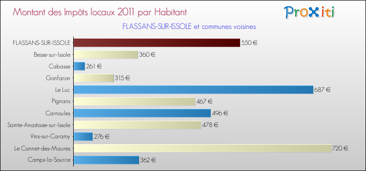 Montant des impôts locaux par Habitant pour FLASSANS-SUR-ISSOLE et les communes proches Comparaison des impôts locaux par habitant pour FLASSANS-SUR-ISSOLE et les communes voisines