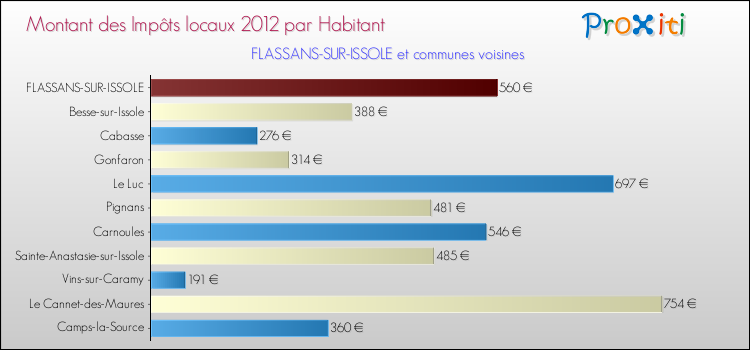 Montant des impôts locaux par Habitant pour FLASSANS-SUR-ISSOLE et les communes proches Comparaison des impôts locaux par habitant pour FLASSANS-SUR-ISSOLE et les communes voisines