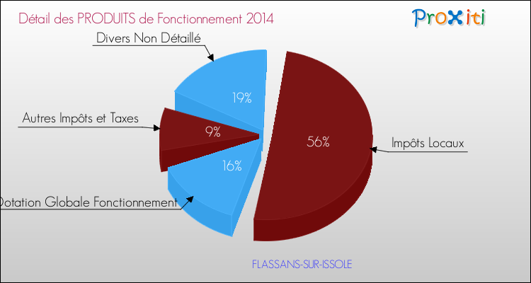 Décomposition du Budget de Fonctionnement 2014 de la commune de FLASSANS-SUR-ISSOLE Budget de Fonctionnement 2014 pour la commune de FLASSANS-SUR-ISSOLE