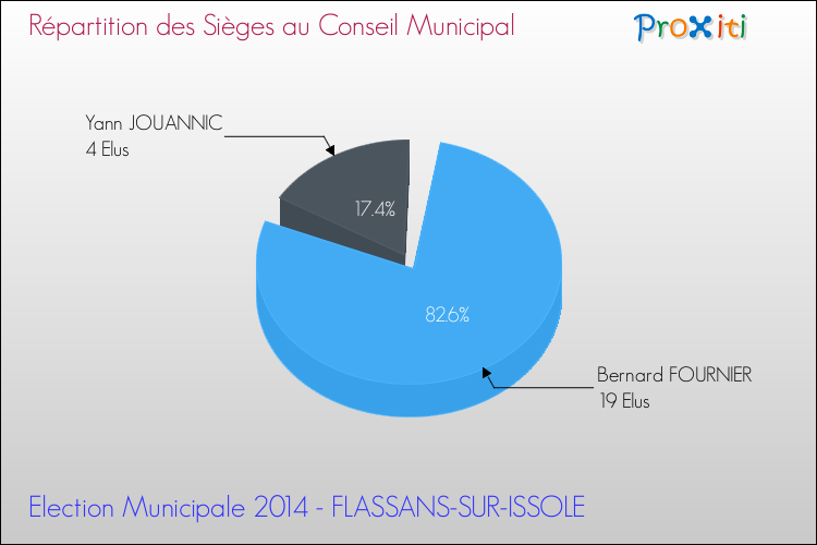 Répartition des élus au conseil municipal entre les listes à l'issue du 1er Tour des Elections Municipales 2014 de la commune de FLASSANS-SUR-ISSOLE Elections Municipales 2014 - Répartition des élus au conseil municipal entre les listes à l'issue du 1er Tour pour la commune de FLASSANS-SUR-ISSOLE