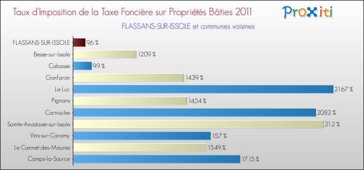Taux d'imposition de la taxe foncière sur le bati 2011 pour FLASSANS-SUR-ISSOLE et les communes proches Comparaison des taux d'imposition de la taxe foncière sur le bati 2011 pour FLASSANS-SUR-ISSOLE et les communes voisines