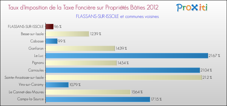 Taux d'imposition de la taxe foncière sur le bati 2012 pour FLASSANS-SUR-ISSOLE et les communes proches Comparaison des taux d'imposition de la taxe foncière sur le bati 2012 pour FLASSANS-SUR-ISSOLE et les communes voisines