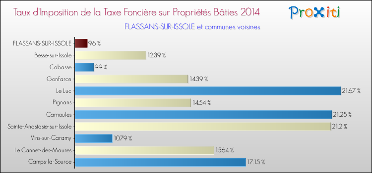 Taux d'imposition de la taxe foncière sur le bati 2014 pour FLASSANS-SUR-ISSOLE et les communes proches Comparaison des taux d'imposition de la taxe foncière sur le bati 2014 pour FLASSANS-SUR-ISSOLE et les communes voisines