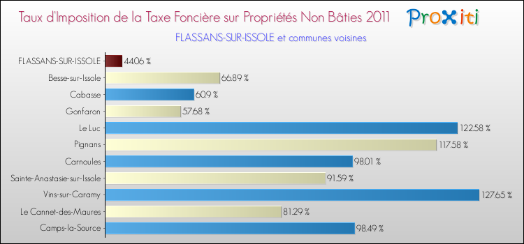 Taux d'imposition de la taxe foncière sur les immeubles et terrains non batis 2011 pour FLASSANS-SUR-ISSOLE et les communes proches Comparaison des taux d'imposition de la taxe foncière sur les immeubles et terrains non batis 2011 pour FLASSANS-SUR-ISSOLE et les communes voisines