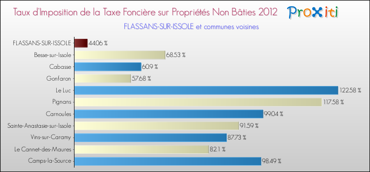 Taux d'imposition de la taxe foncière sur les immeubles et terrains non batis 2012 pour FLASSANS-SUR-ISSOLE et les communes proches Comparaison des taux d'imposition de la taxe foncière sur les immeubles et terrains non batis 2012 pour FLASSANS-SUR-ISSOLE et les communes voisines