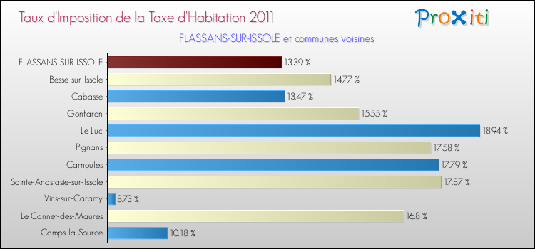 Taux d'imposition de la taxe d'habitation 2011 pour FLASSANS-SUR-ISSOLE et les communes proches Comparaison des taux d'imposition de la taxe d'habitation 2011 pour FLASSANS-SUR-ISSOLE et les communes voisines