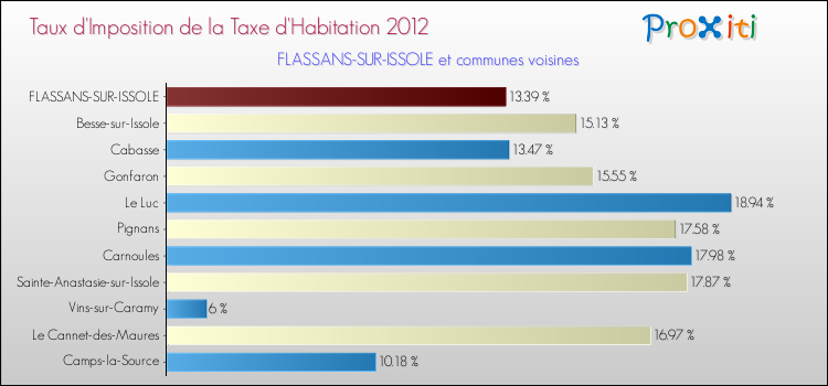 Taux d'imposition de la taxe d'habitation 2012 pour FLASSANS-SUR-ISSOLE et les communes proches Comparaison des taux d'imposition de la taxe d'habitation 2012 pour FLASSANS-SUR-ISSOLE et les communes voisines