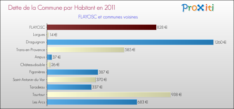 Dette par habitant de la commune en 2011 pour FLAYOSC et les communes proches Comparaison de la dette par habitant de la commune en 2011 pour FLAYOSC et les communes voisines