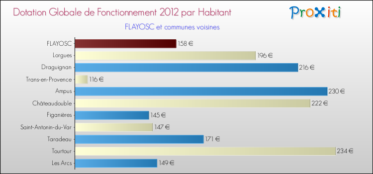 Montant des dotations globales de fonctionnement DGF par Habitant pour FLAYOSC et les communes proches Comparaison des des dotations globales de fonctionnement DGF par habitant pour FLAYOSC et les communes voisines