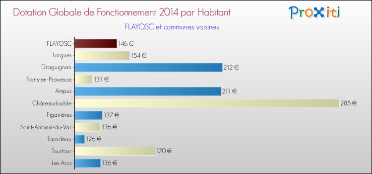 Montant des dotations globales de fonctionnement DGF par Habitant pour FLAYOSC et les communes proches en 2014. Comparaison des des dotations globales de fonctionnement DGF par habitant pour FLAYOSC et les communes voisines en 2014.