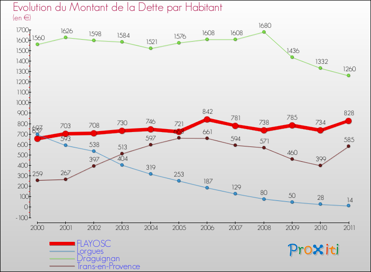 Evolution de la dette par habitant pour la commune de FLAYOSC et les communes proches Comparaison de la dette par habitant pour FLAYOSC et les communes voisines