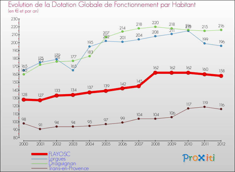 Evolution et montant de la dotation globale de fonctionnement par Habitant pour FLAYOSC et les communes proches Comparaison des dotations globales de fonctionnement par habitant pour FLAYOSC et les communes voisines