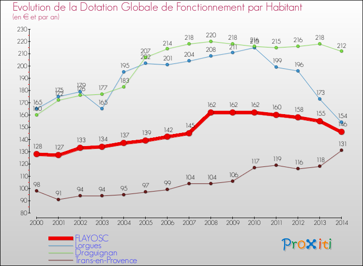 Evolution et montant de la dotation globale de fonctionnement par Habitant pour FLAYOSC et les communes proches de 2000 à 2014. Comparaison des dotations globales de fonctionnement par habitant pour FLAYOSC et les communes voisines de 2000 à 2014.